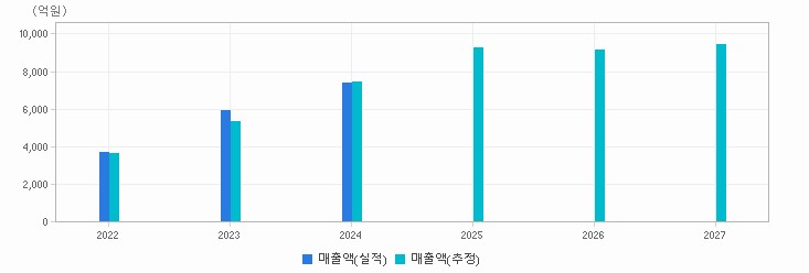 FnGuide 컨센서스 차트 예시