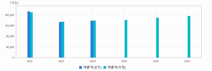 삼성에스디에스 매출 추이 차트