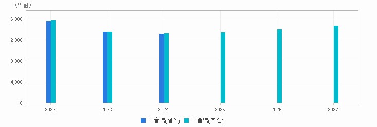 실적&컨센서스 추이 차트 : 자세한 내용은 클릭후 팝업창 참고