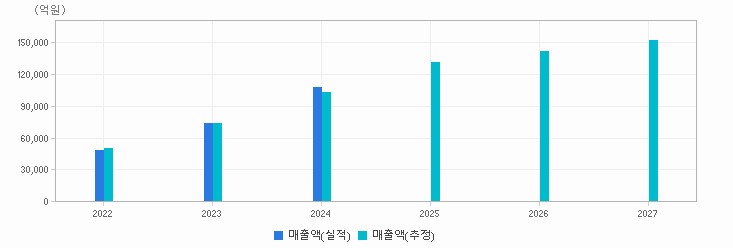 매출 추이