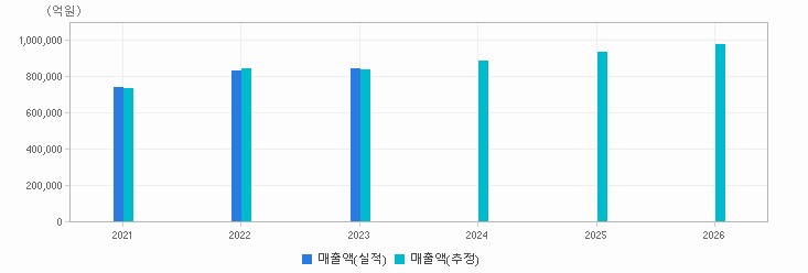 실적&컨센서스 추이 차트 : 자세한 내용은 클릭후 팝업창 참고