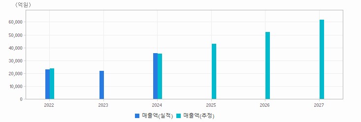실적&컨센서스 추이 차트 : 자세한 내용은 클릭후 팝업창 참고