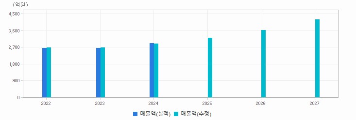 실적&컨센서스 추이 차트 : 자세한 내용은 클릭후 팝업창 참고