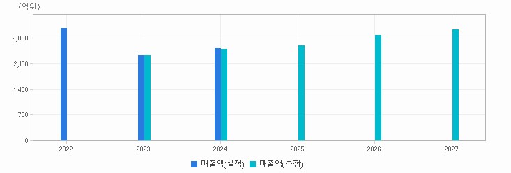 실적&컨센서스 추이 차트 : 자세한 내용은 클릭후 팝업창 참고