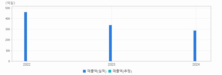 실적&컨센서스 추이 차트 : 자세한 내용은 클릭후 팝업창 참고