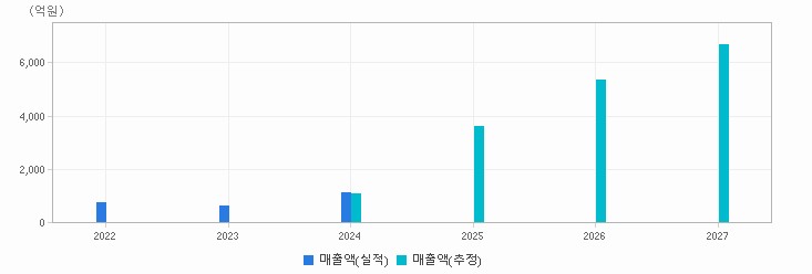 실적&컨센서스 추이 차트 : 자세한 내용은 클릭후 팝업창 참고