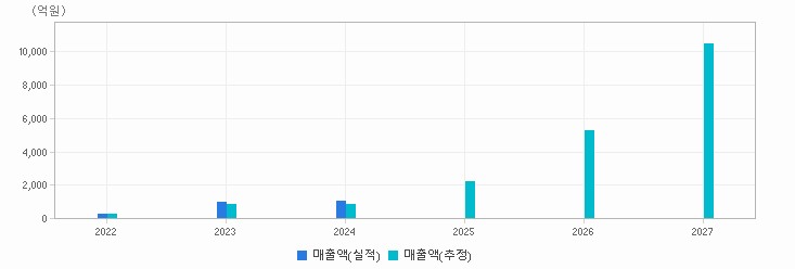 실적&컨센서스 추이 차트 : 자세한 내용은 클릭후 팝업창 참고