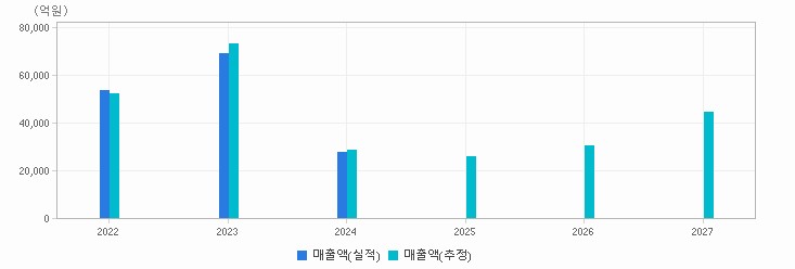 실적&컨센서스 추이 차트 : 자세한 내용은 클릭후 팝업창 참고