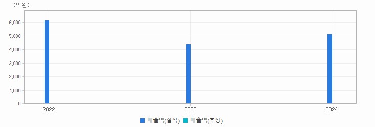 실적&컨센서스 추이 차트 : 자세한 내용은 클릭후 팝업창 참고