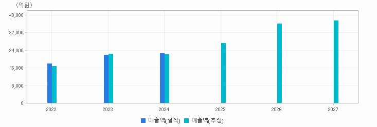 실적&컨센서스 추이 차트 : 자세한 내용은 클릭후 팝업창 참고