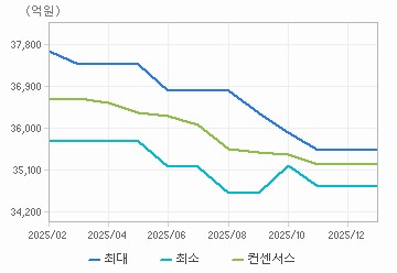 매출액 차트 : 자세한 내용은 클릭후 팝업창 참고