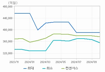 매출액 차트 : 자세한 내용은 클릭후 팝업창 참고