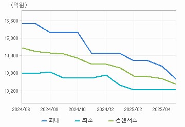 매출액 차트 : 자세한 내용은 클릭후 팝업창 참고