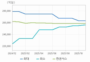 매출액 차트 : 자세한 내용은 클릭후 팝업창 참고