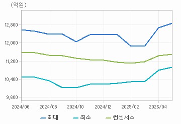 매출액 차트 : 자세한 내용은 클릭후 팝업창 참고