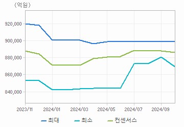 매출액 차트 : 자세한 내용은 클릭후 팝업창 참고