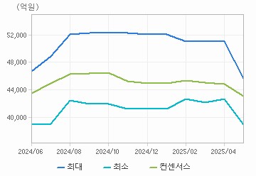 매출액 차트 : 자세한 내용은 클릭후 팝업창 참고