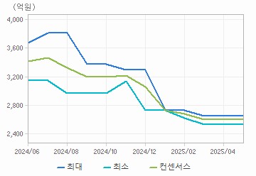 매출액 차트 : 자세한 내용은 클릭후 팝업창 참고