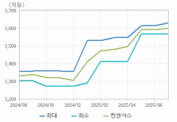 매출액 차트 : 자세한 내용은 클릭후 팝업창 참고