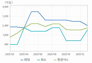 매출액 차트 : 자세한 내용은 클릭후 팝업창 참고