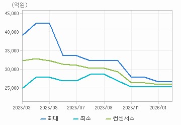 매출액 차트 : 자세한 내용은 클릭후 팝업창 참고