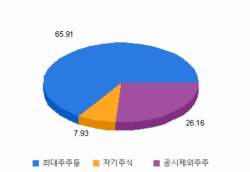 주주구분별 지분 현황 차트 : 자세한 내용은 클릭후 팝업창 참고