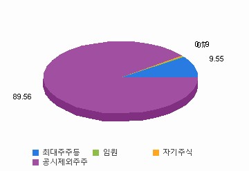 주주구분별 지분 현황 차트 : 자세한 내용은 클릭후 팝업창 참고