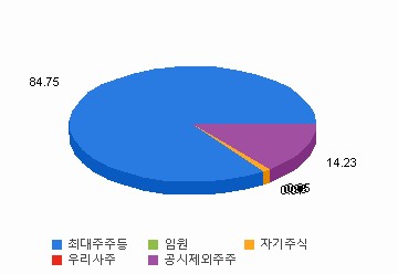 교보증권(A030610) | 지분분석 | 기업정보 | Company Guide