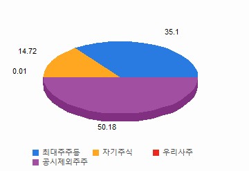 주주구분별 지분 현황 차트 : 자세한 내용은 클릭후 팝업창 참고