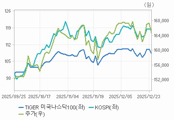TIGER 미국나스닥100(A133690) | ETF Snapshot | ETF/ETN 정보 | Company Guide