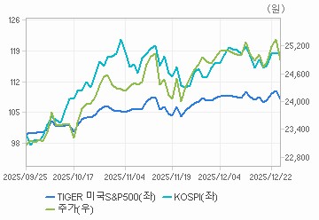 TIGER 미국S&P500(A360750) | ETF Snapshot | ETF/ETN 정보 | Company Guide