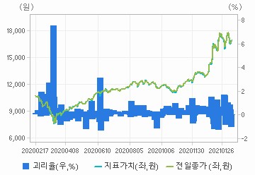 주가/지표가치/괴리율 : 자세한 내용은 클릭후 팝업창 참고