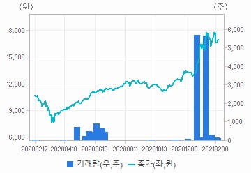 거래량 추이 : 자세한 내용은 클릭후 팝업창 참고